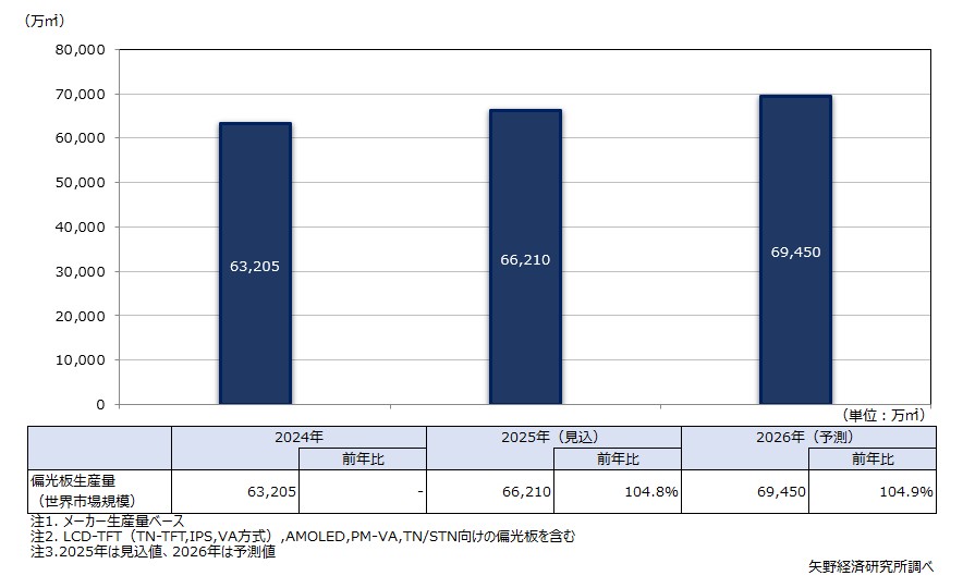 偏光板の世界市場規模推移・予測