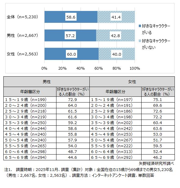 好きなキャラクターの有無、性別・年齢別の割合