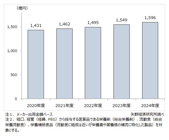 栄養剤、流動食、栄養補給食品の市場規模推移