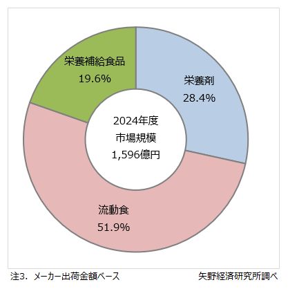 栄養剤、流動食、栄養補給食品の市場構成比（2024年度）