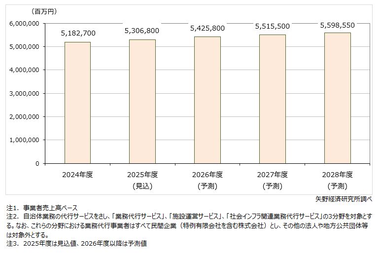 自治体向けBPOサービス市場規模推移・予測