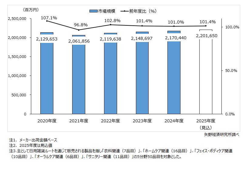 トイレタリー用品市場規模（5分野計）推移・見込