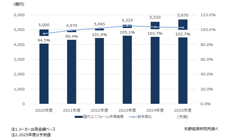 国内ユニフォーム市場規模推移・予測