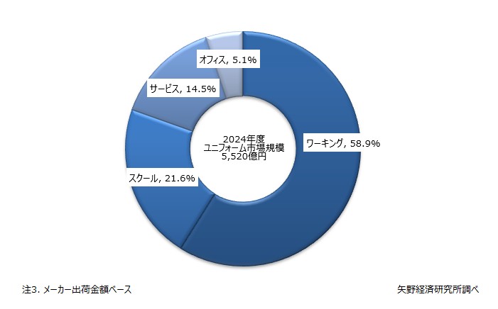 2024年度需要分野別ユニフォーム市場構成比