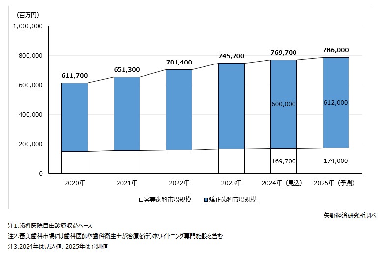 審美・矯正歯科市場規模推移