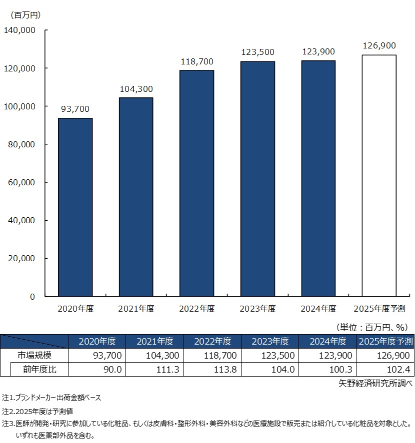ドクターズコスメの総市場規模推移と予測