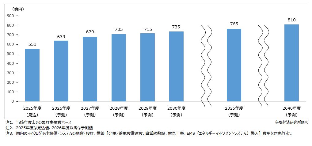 国内におけるマイクログリッド構築市場規模（累計事業費）予測