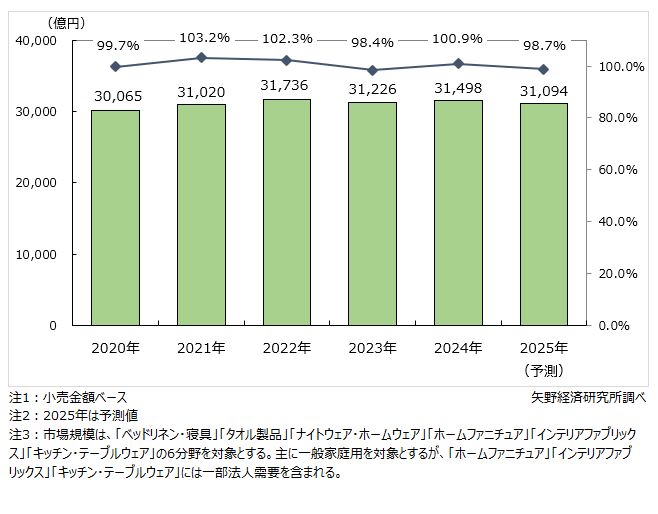 ホームファッション小売市場規模推移