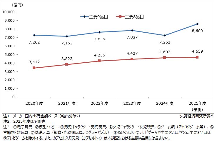 玩具市場規模推移