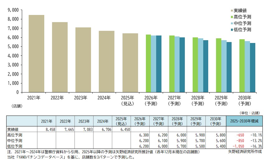 パチンコホール数予測