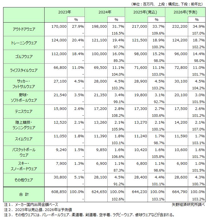 スポーツアパレル市場規模推移・予測