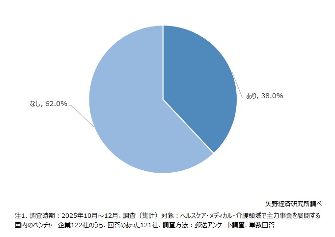 設立時からの出口戦略の変化について（単数回答）