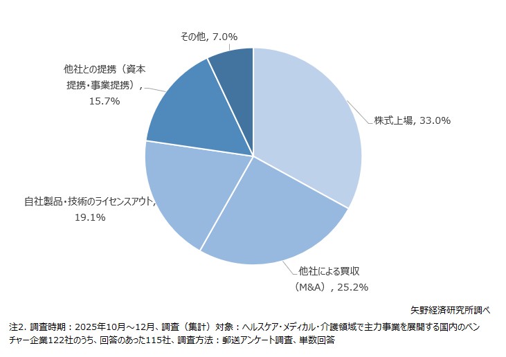 現時点で目指す出口戦略について（単数回答）