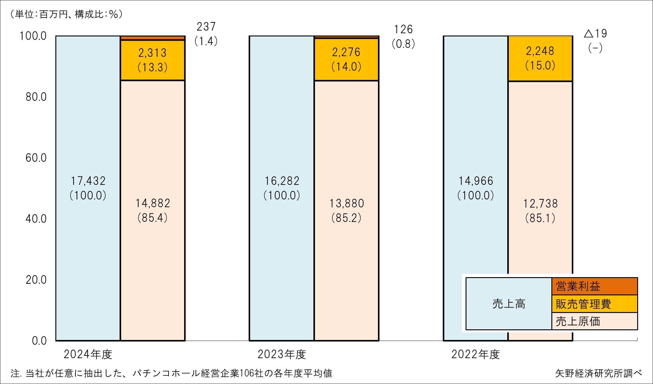 パチンコホール経営企業の業績推移（106社平均値の３ヵ年推移）