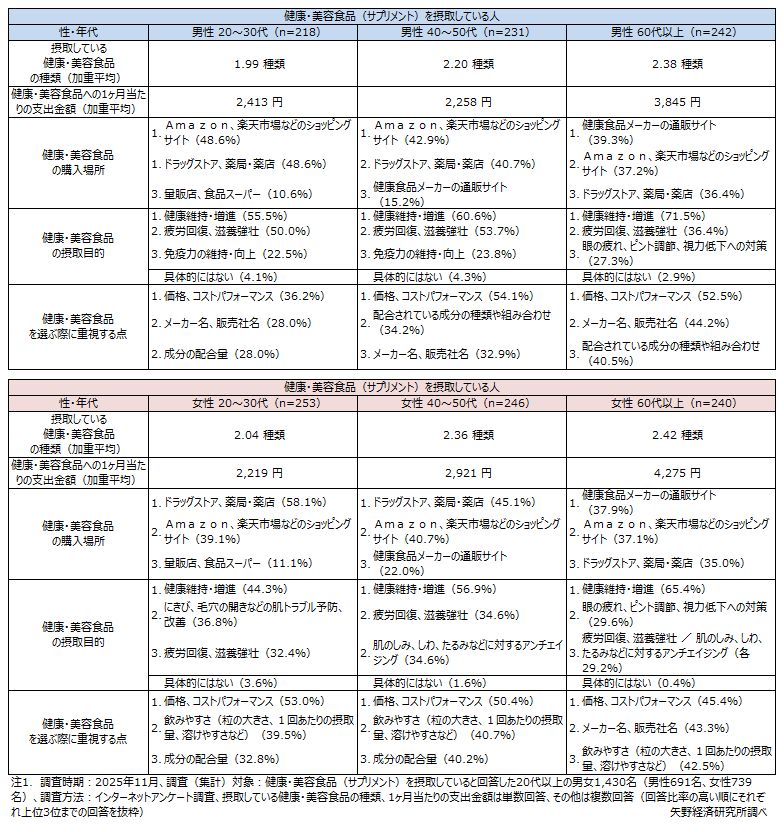 健康・美容食品（サプリメント）の摂取状況