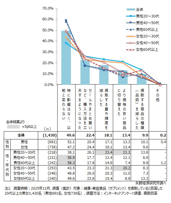 昨今の物価高騰が健康・美容食品（サプリメント）の利用に与えた影響