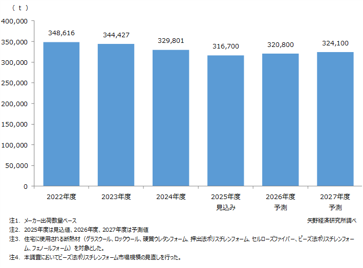 住宅用断熱材（7分野計）市場規模（数量）推移・予測