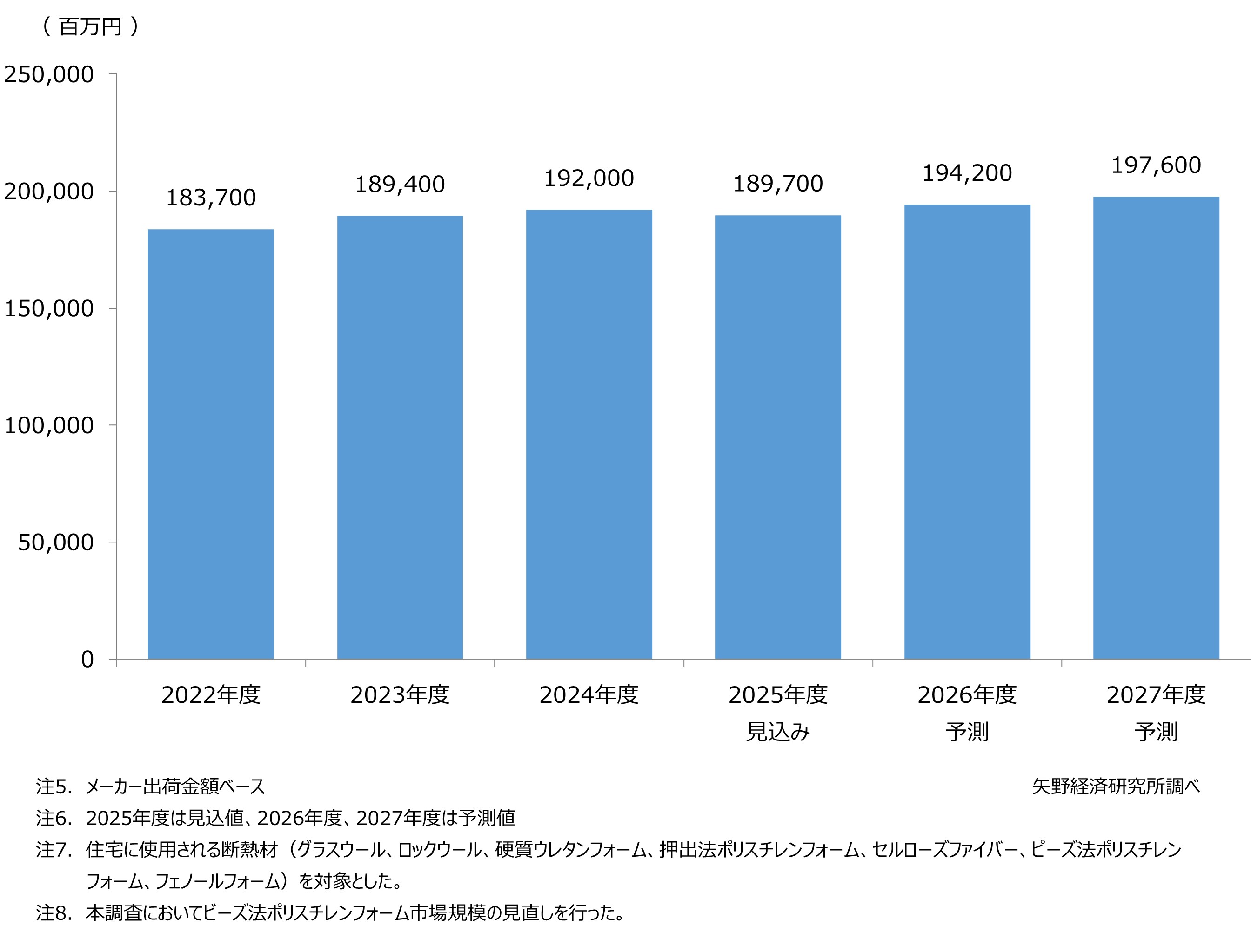 住宅用断熱材（7分野計）市場規模（金額）推移・予測
