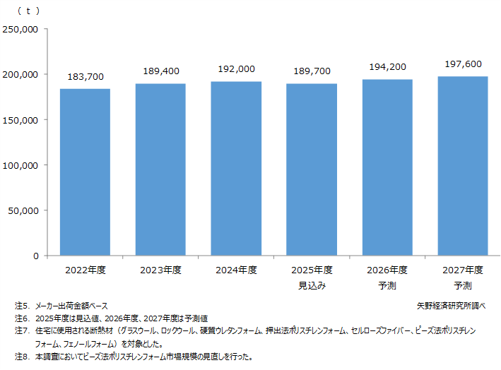 住宅用断熱材（7分野計）市場規模（金額）推移・予測