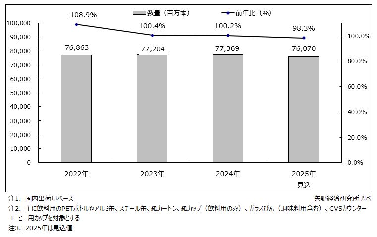 飲料用容器市場規模推移