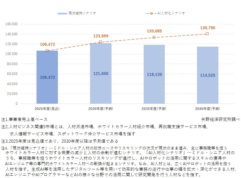 人材ビジネス関連5市場合算のシナリオ別市場規模予測（億円）現状維持シナリオ・AI人材化シナリオ