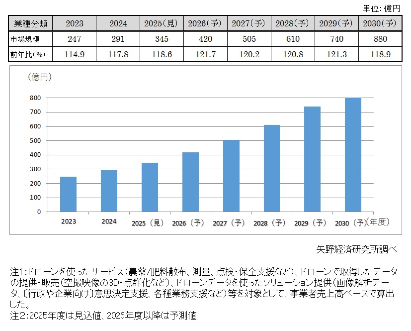 ＜ドローン活用サービス／ソリューション市場規模推移（2023～2030年度）＞								