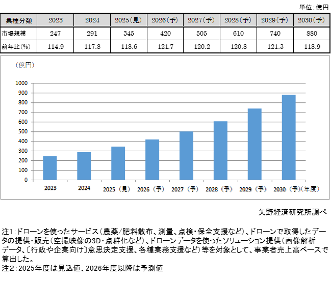 ＜ドローン活用サービス／ソリューション市場規模推移（2023～2030年度）＞								