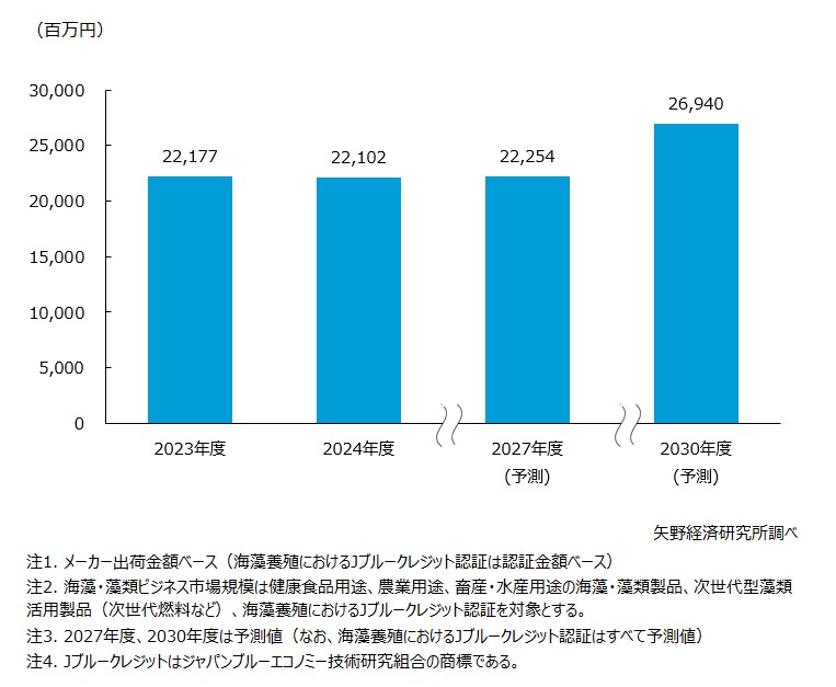 海藻・藻類ビジネス市場規模推移・予測