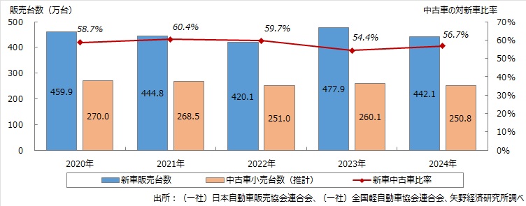 国内新車販売台数と中古車小売台数（推計）の推移