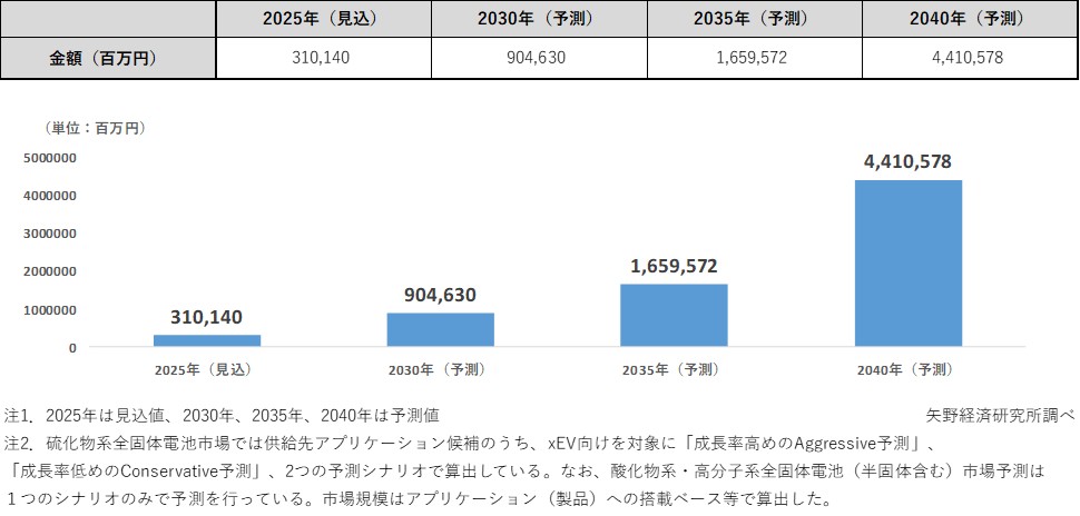 全固体電池 世界市場規模推移：硫化物系Aggressive予測＋酸化物系・高分子系（半固体含む）