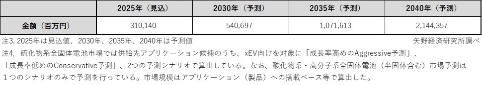 全固体電池 世界市場規模推移：硫化物系Conservative予測＋酸化物系・高分子系（半固体含む）