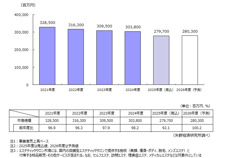 エステティックサロン国内市場規模推移
