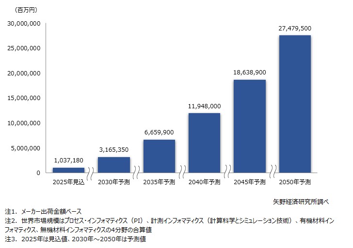 マテリアルDXの世界市場規模予測
