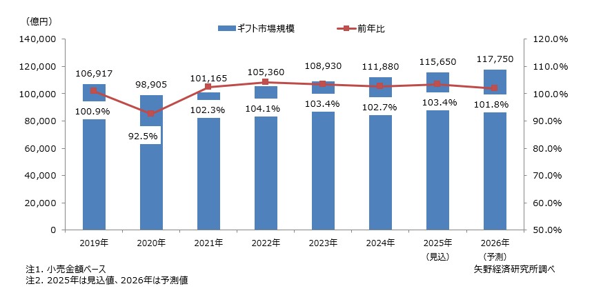 国内ギフト市場規模推移と予測