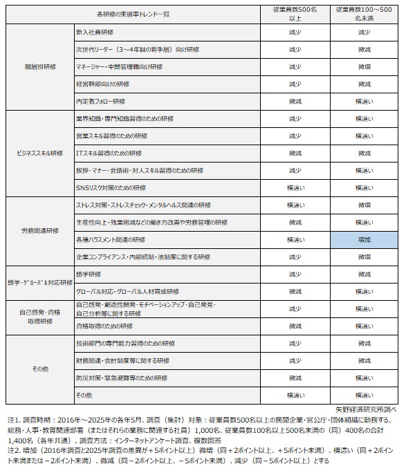 研修内容別集合研修の実施トレンド（2016年調査と2025年調査比較）