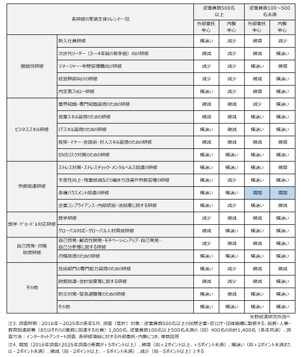 集合研修の実施主体トレンド（2016年調査と2025年調査比較）