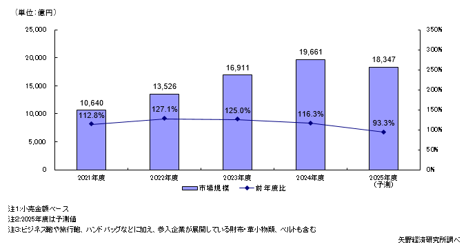 国内鞄・袋物小売市場規模推移