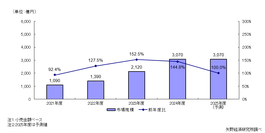 旅行鞄小売市場規模推移