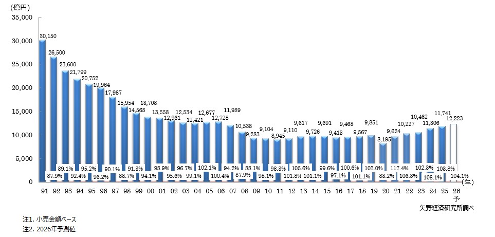 国内宝飾品（ジュエリー）市場規模推移