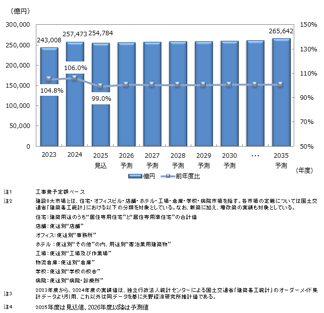 建設8大市場規模推移・予測（工事費予定額ベース）