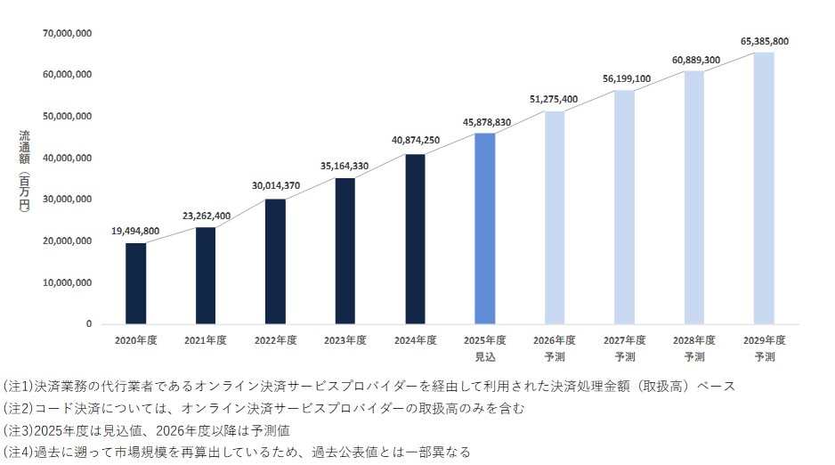オンライン決済サービス市場規模推移・予測（2020～2029年度予測）