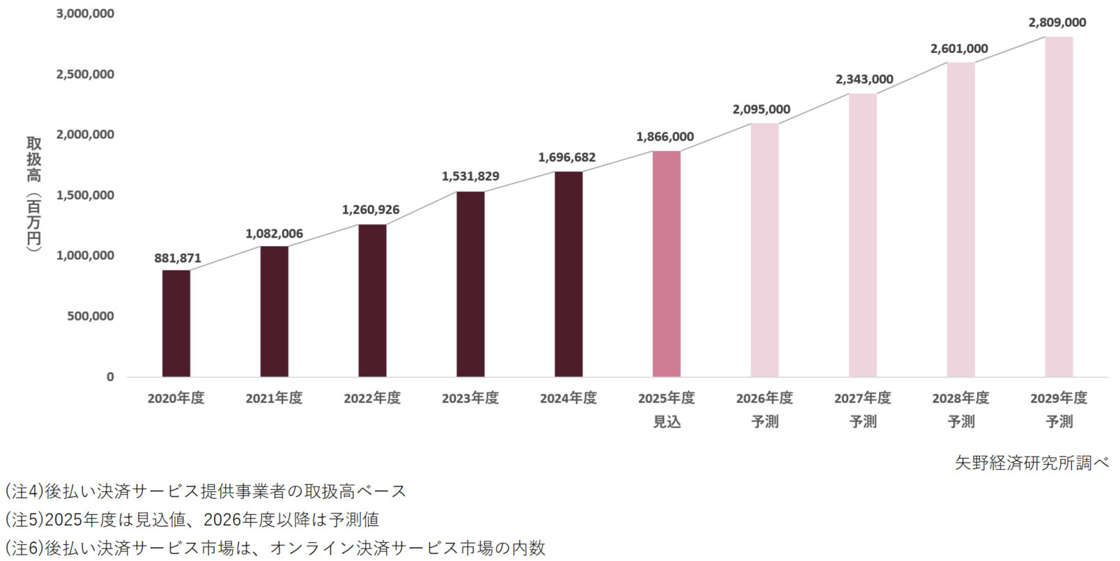 後払い決済サービス市場規模推移・予測（2020～2029年度予測）