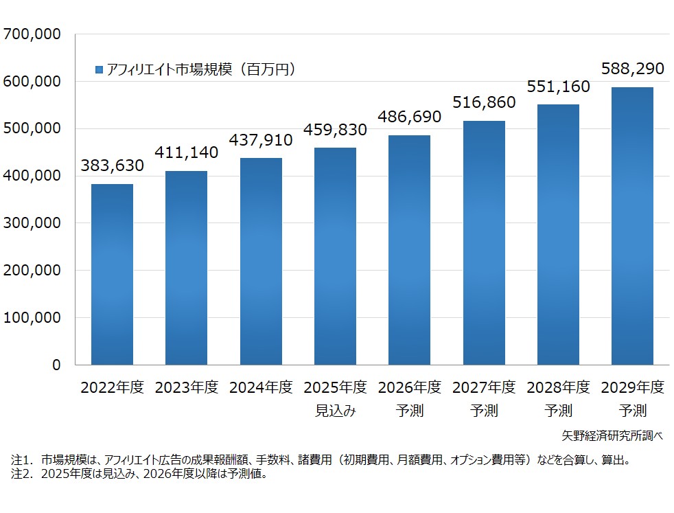 国内アフィリエイト市場規模推移と予測