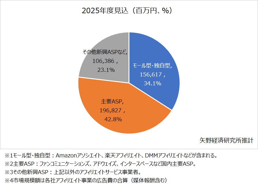 事業者セグメント別（モール型・独自型／主要ASP／その他新興ASPなど）シェア
