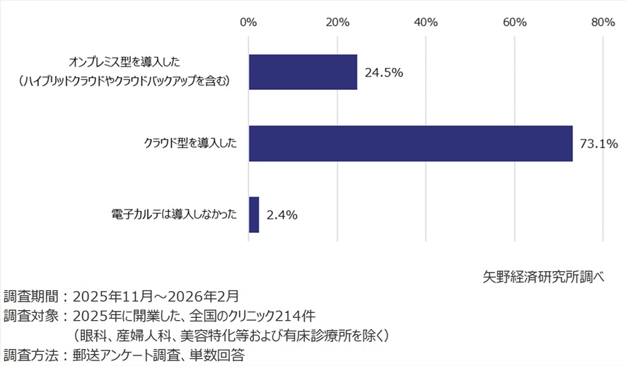 開業時に導入した電子カルテのタイプ
