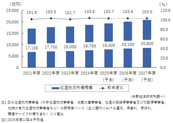 低温物流市場規模推移・予測
