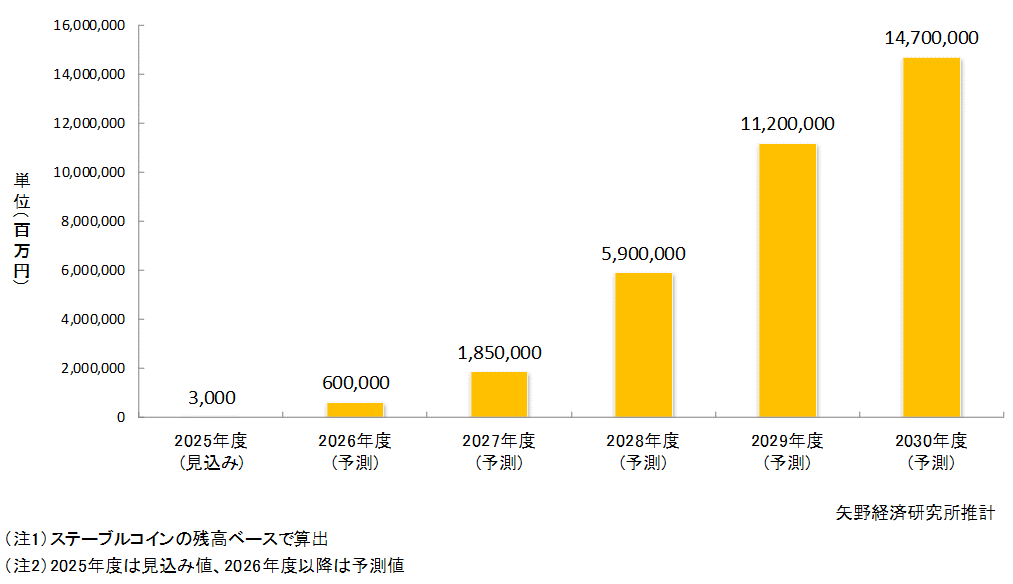 ステーブルコイン市場予測