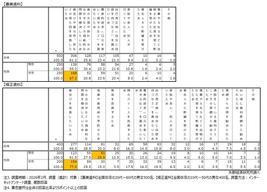 審美歯科・矯正歯科に興味を持った理由や治療を行った理由（複数回答）