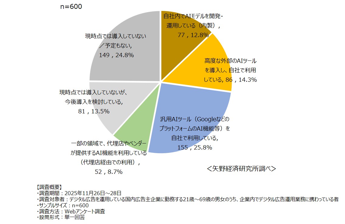 デジタル広告運用における広告主のAI活用状況