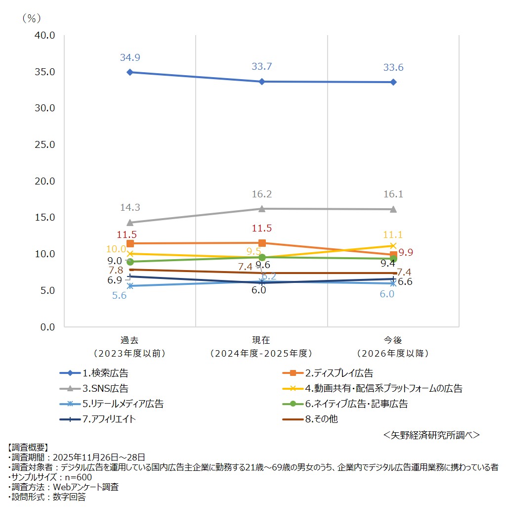 広告種類別の広告費配分の変化（過去／現在／今後）